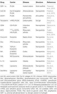 Update on Nanoparticle-Based Drug Delivery System for Anti-inflammatory Treatment